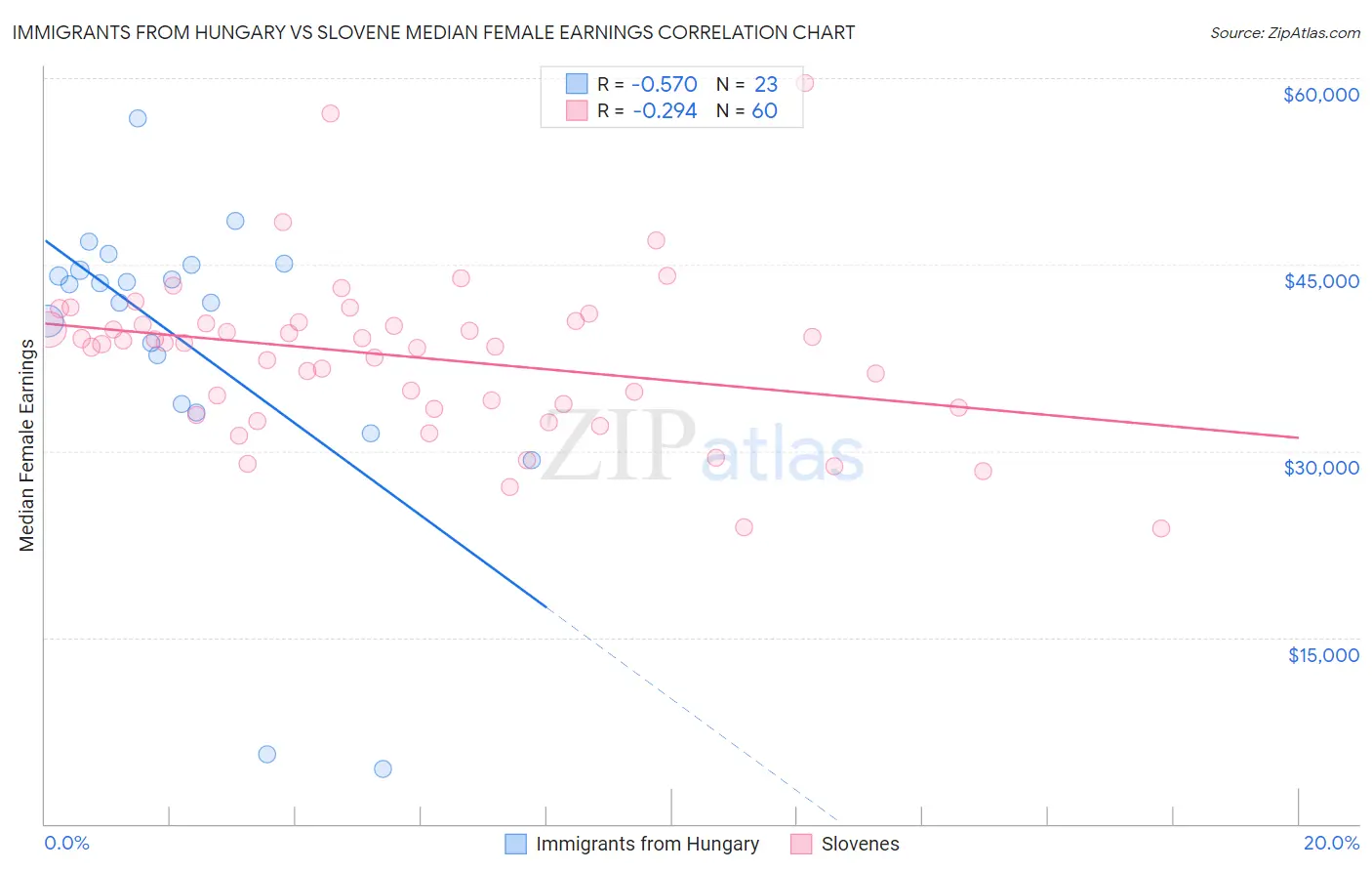 Immigrants from Hungary vs Slovene Median Female Earnings