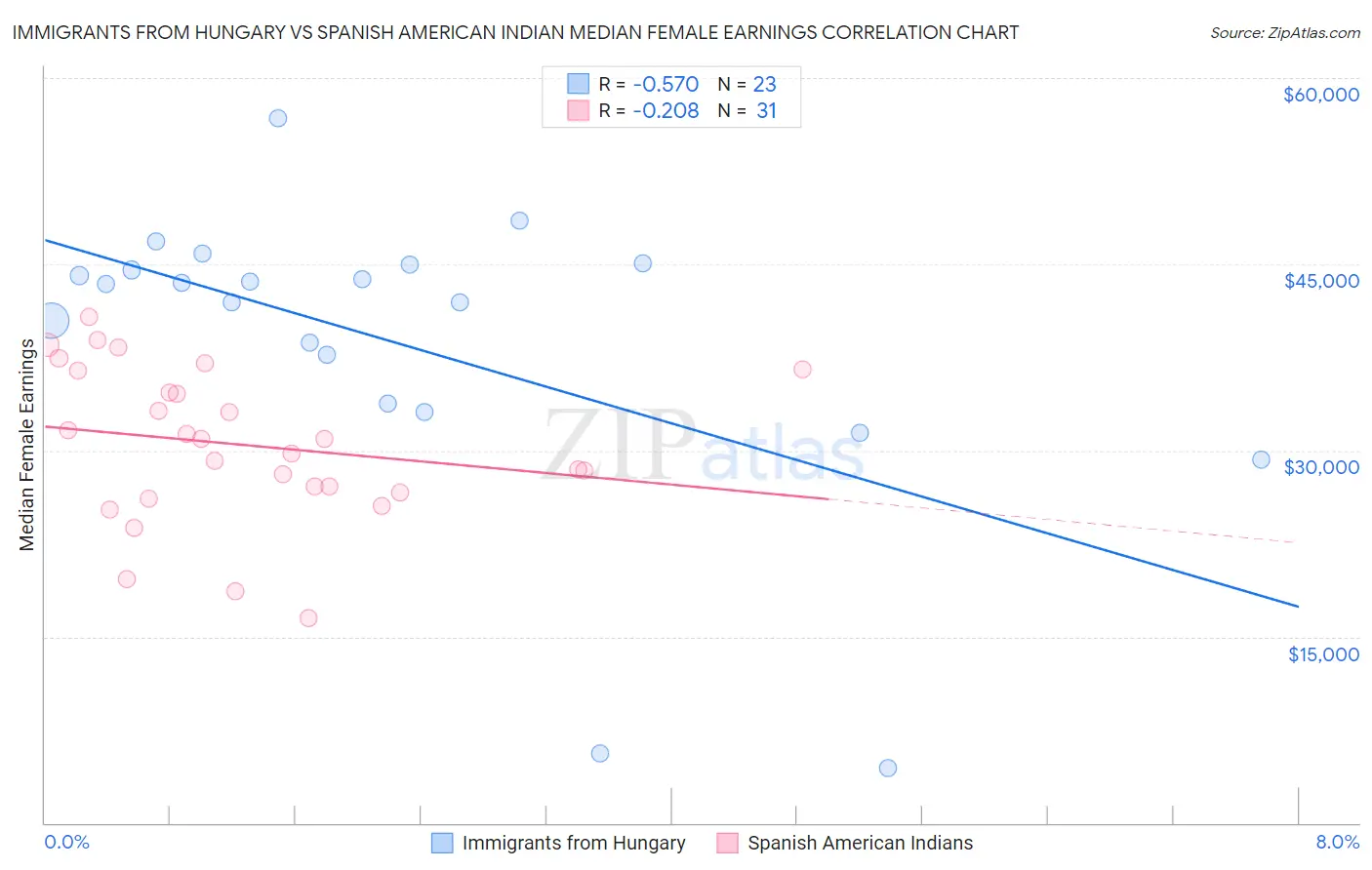 Immigrants from Hungary vs Spanish American Indian Median Female Earnings