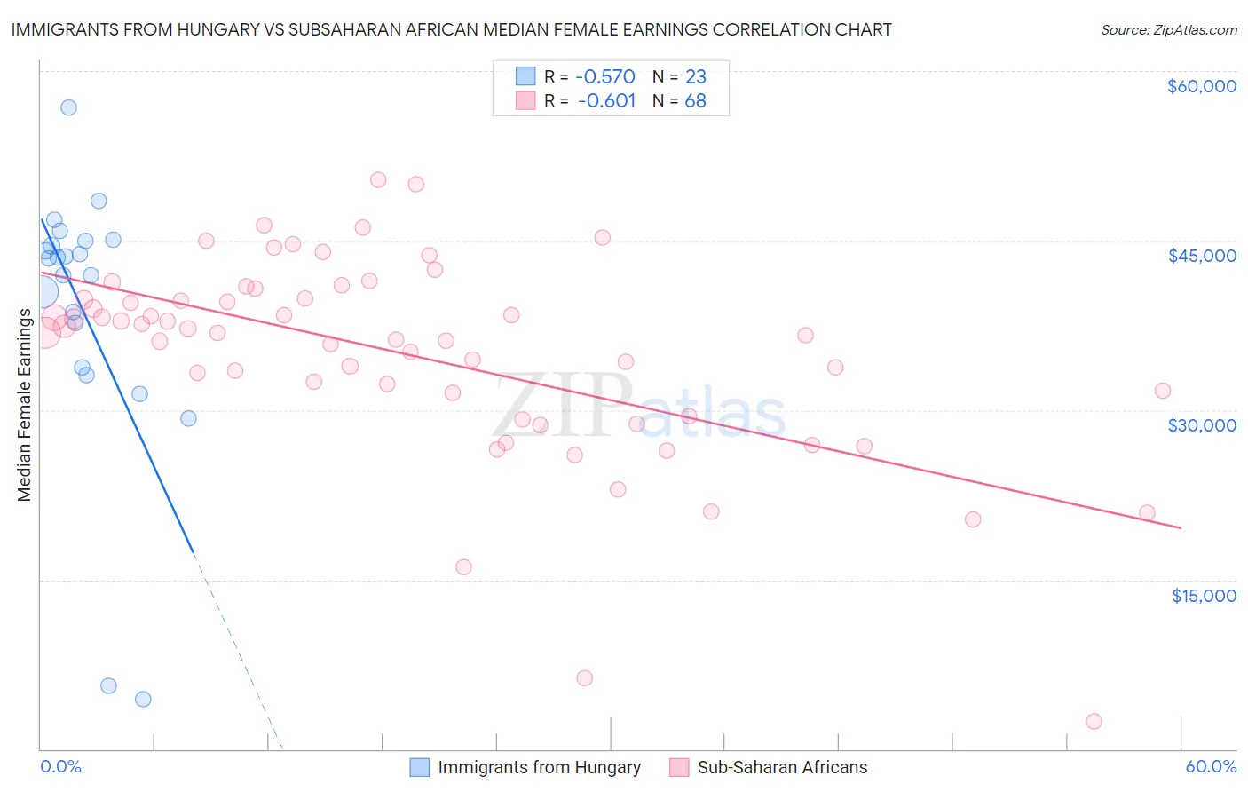 Immigrants from Hungary vs Subsaharan African Median Female Earnings