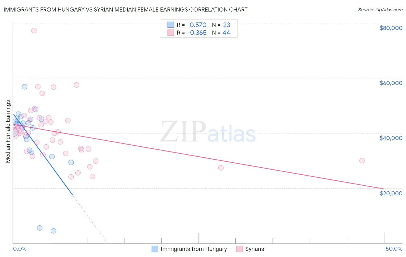 Immigrants from Hungary vs Syrian Median Female Earnings