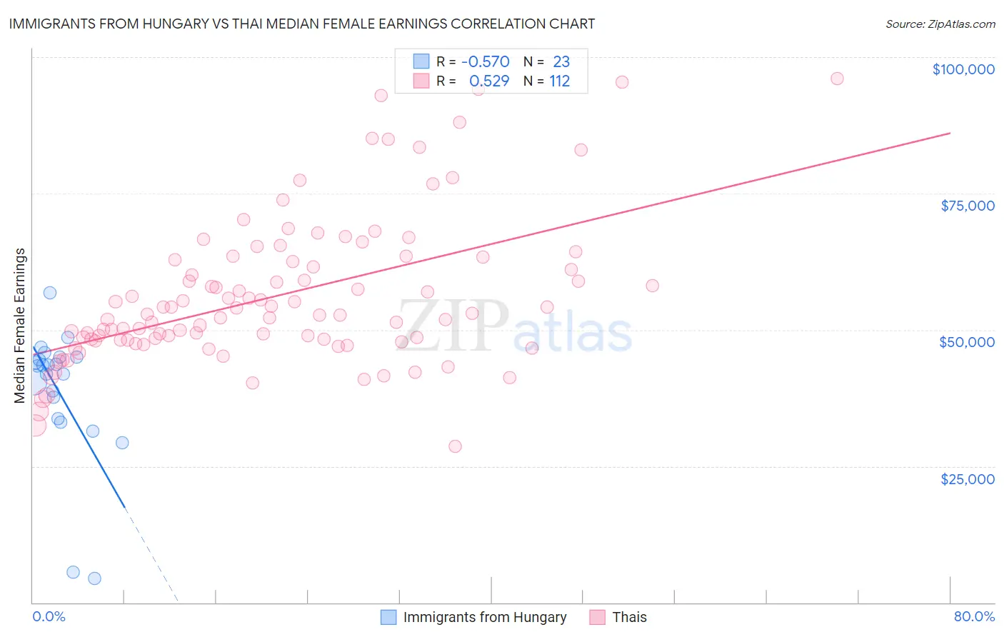 Immigrants from Hungary vs Thai Median Female Earnings