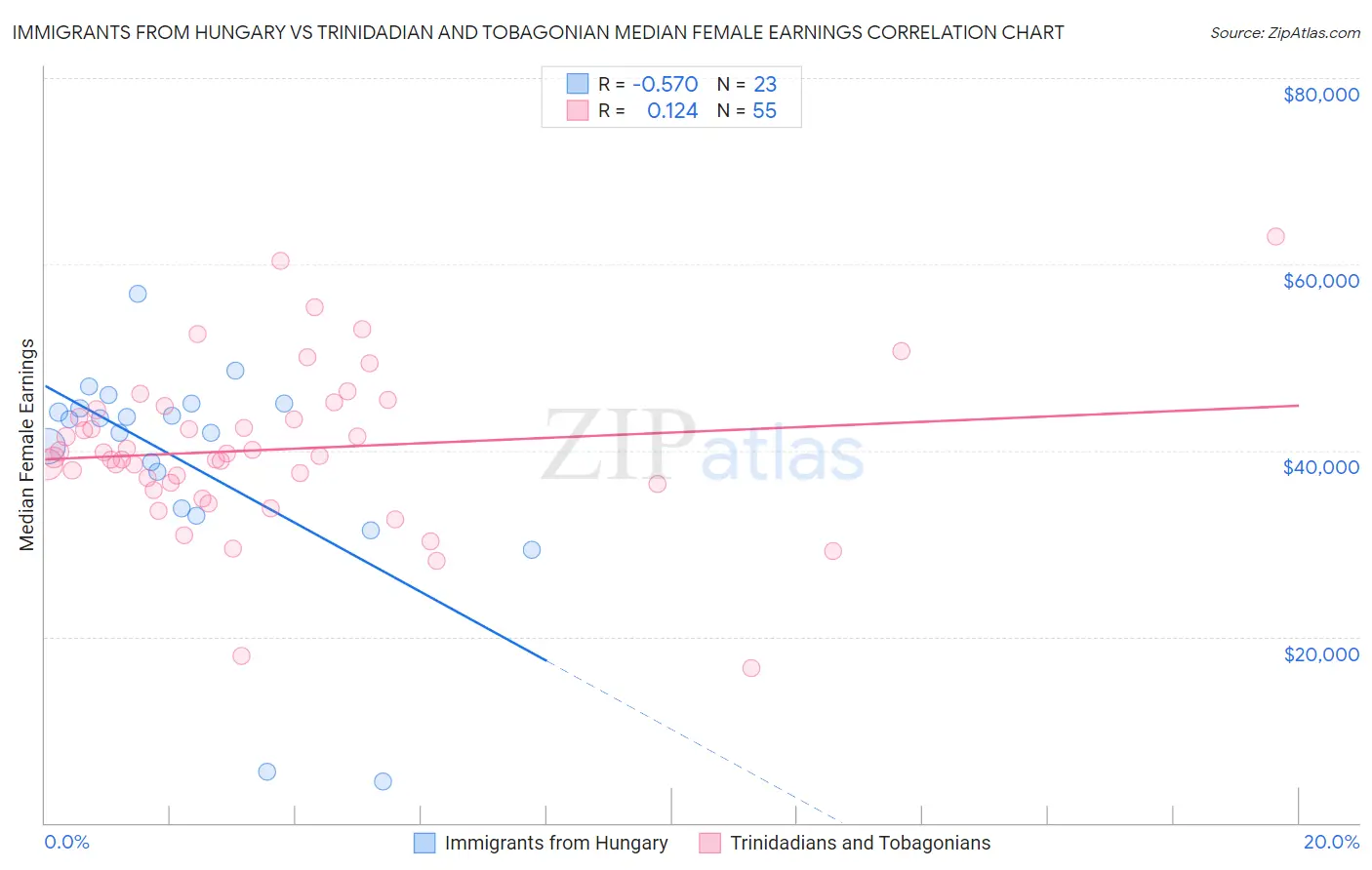 Immigrants from Hungary vs Trinidadian and Tobagonian Median Female Earnings