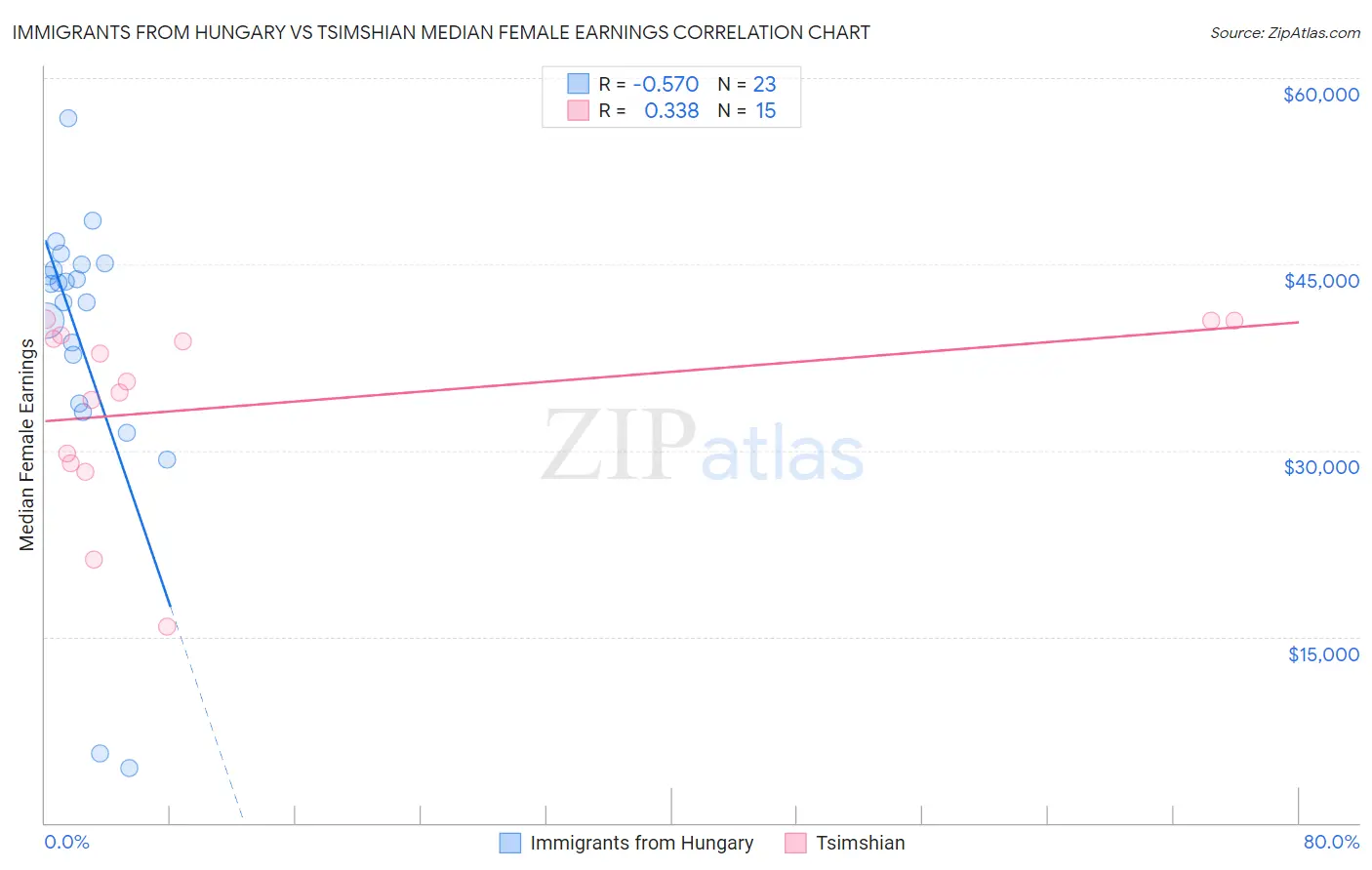 Immigrants from Hungary vs Tsimshian Median Female Earnings