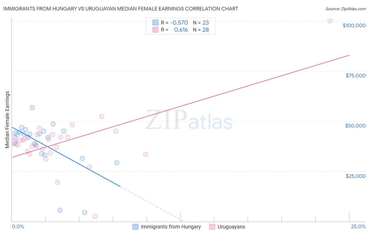 Immigrants from Hungary vs Uruguayan Median Female Earnings