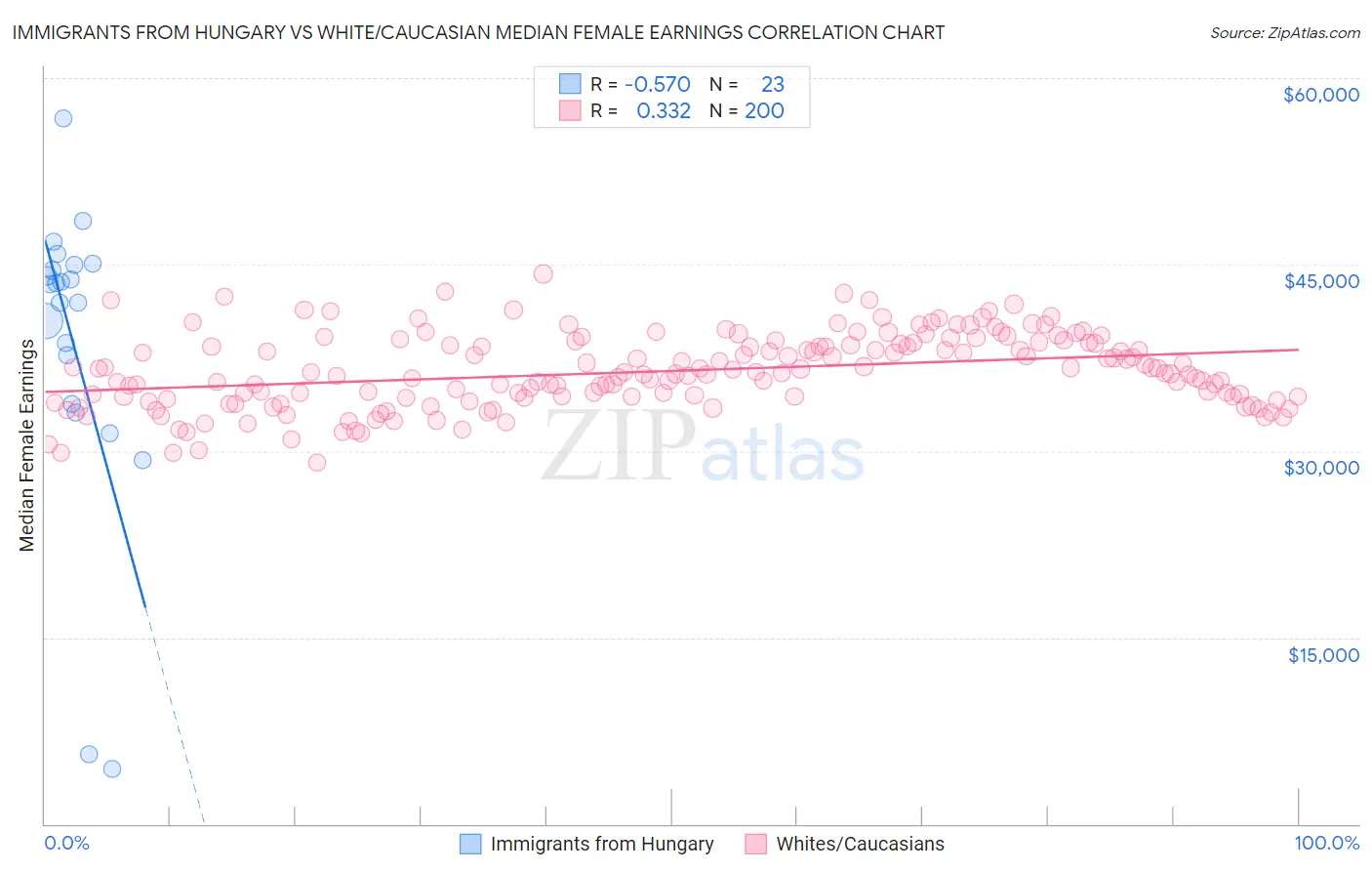 Immigrants from Hungary vs White/Caucasian Median Female Earnings