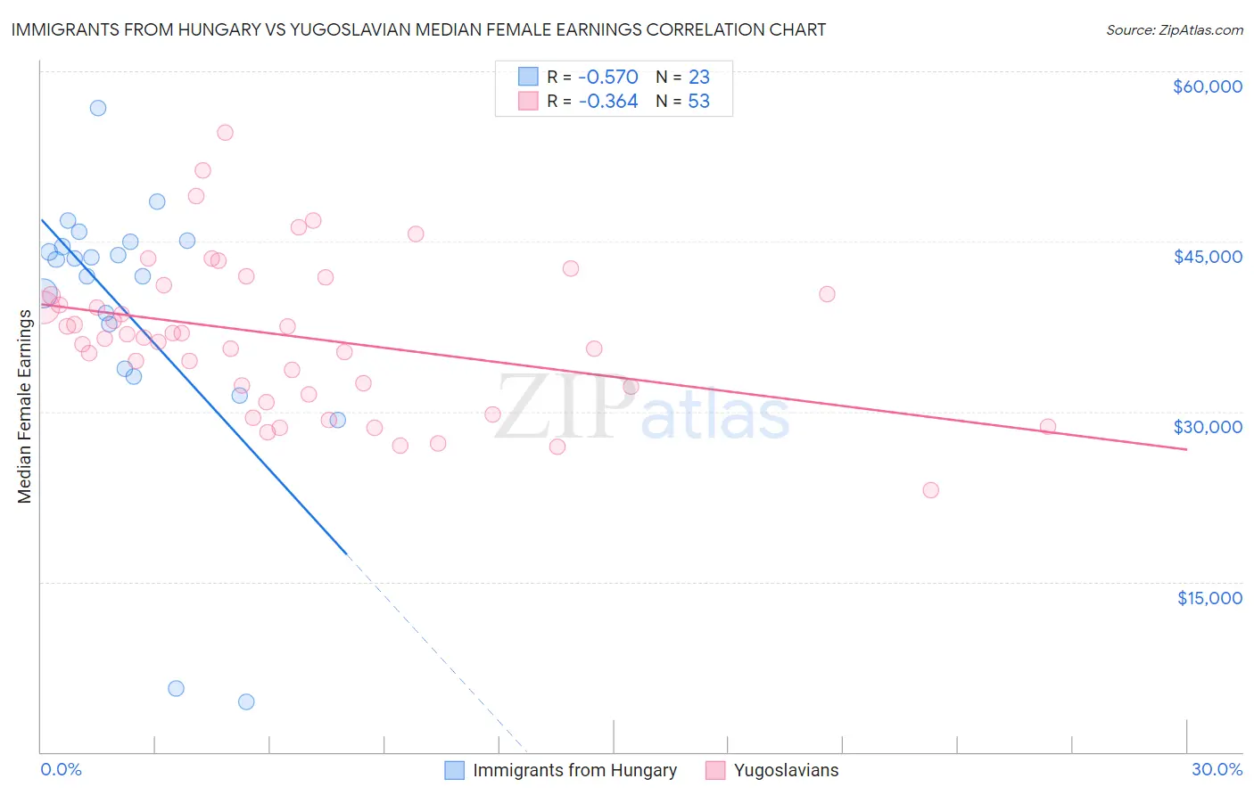 Immigrants from Hungary vs Yugoslavian Median Female Earnings