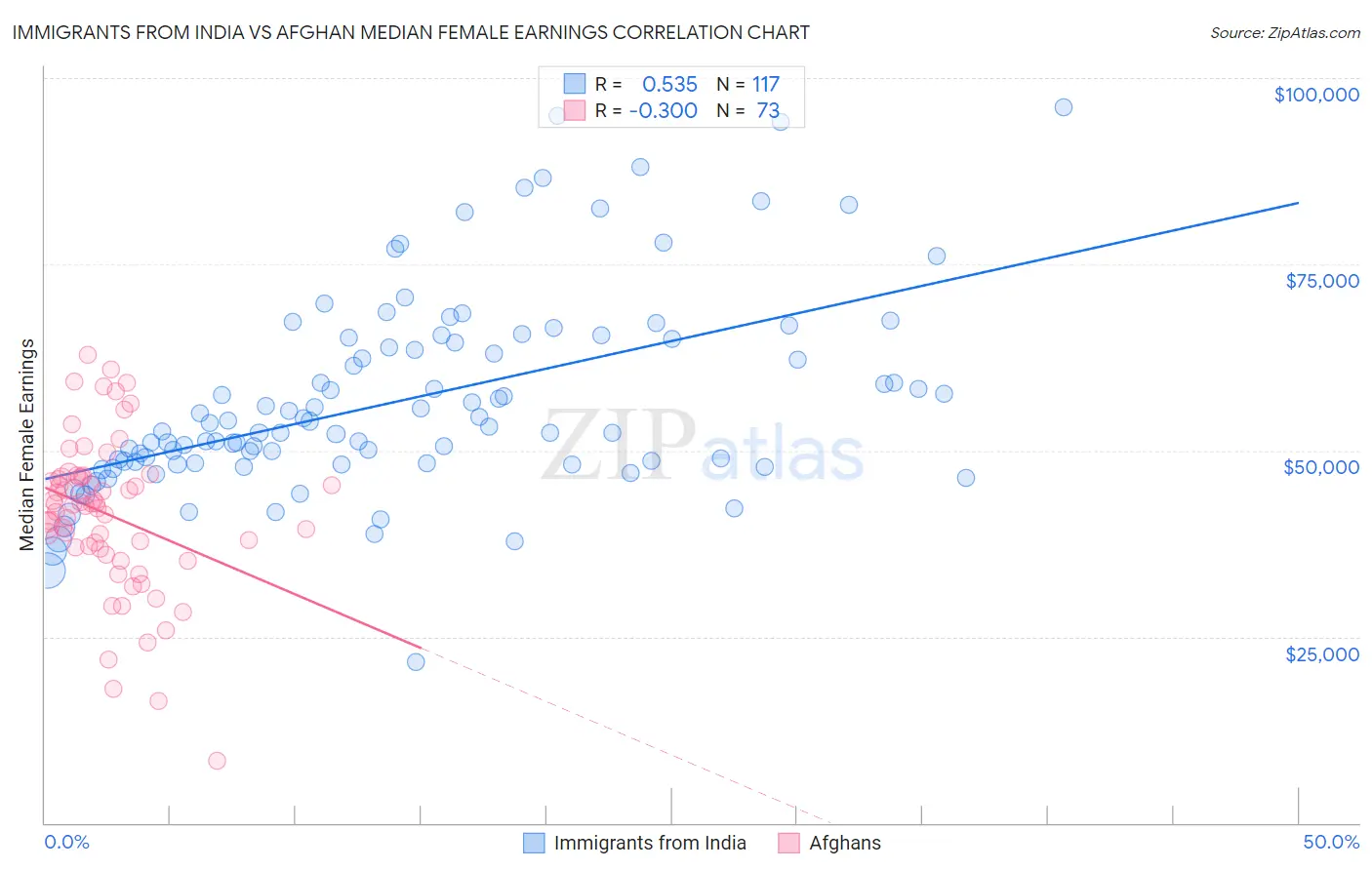 Immigrants from India vs Afghan Median Female Earnings