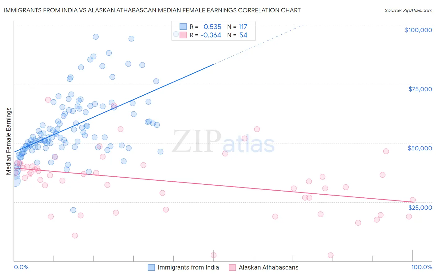 Immigrants from India vs Alaskan Athabascan Median Female Earnings