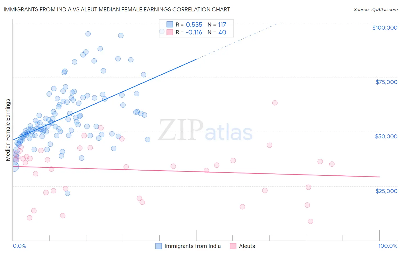Immigrants from India vs Aleut Median Female Earnings
