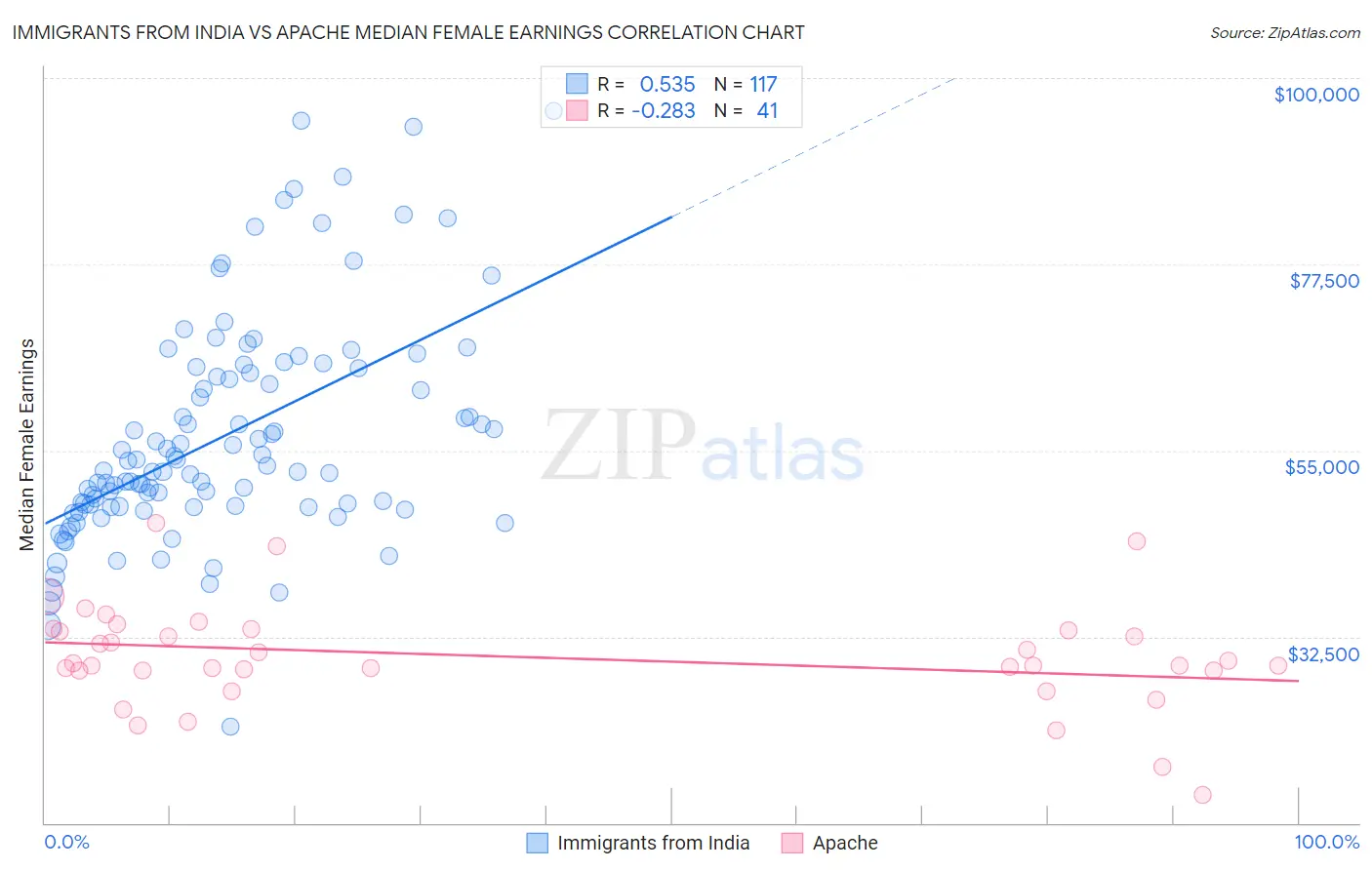 Immigrants from India vs Apache Median Female Earnings