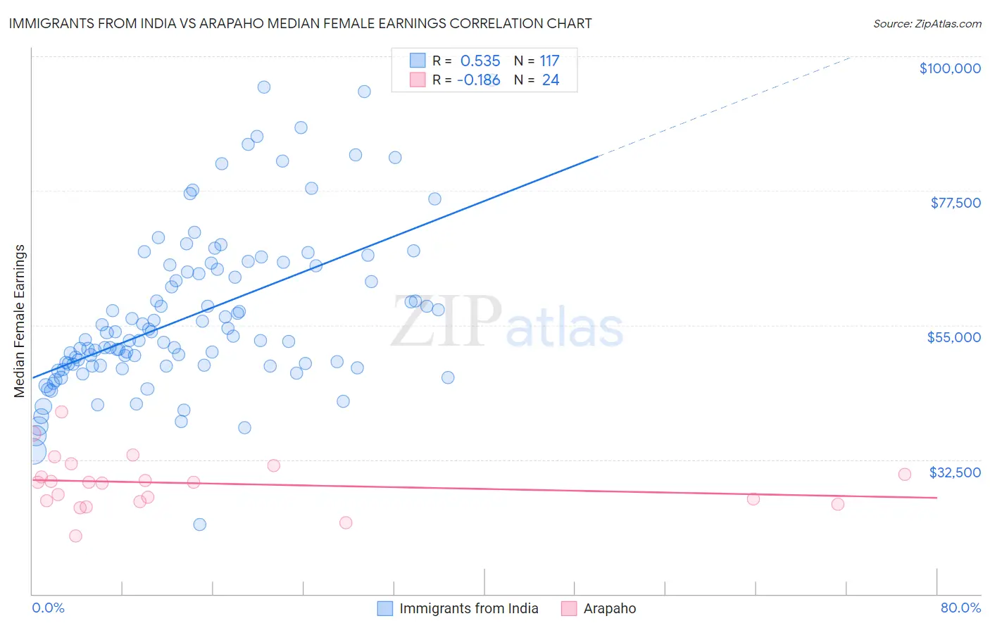 Immigrants from India vs Arapaho Median Female Earnings