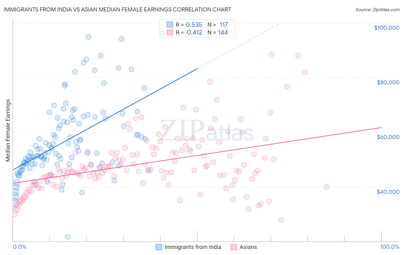 Immigrants from India vs Asian Median Female Earnings