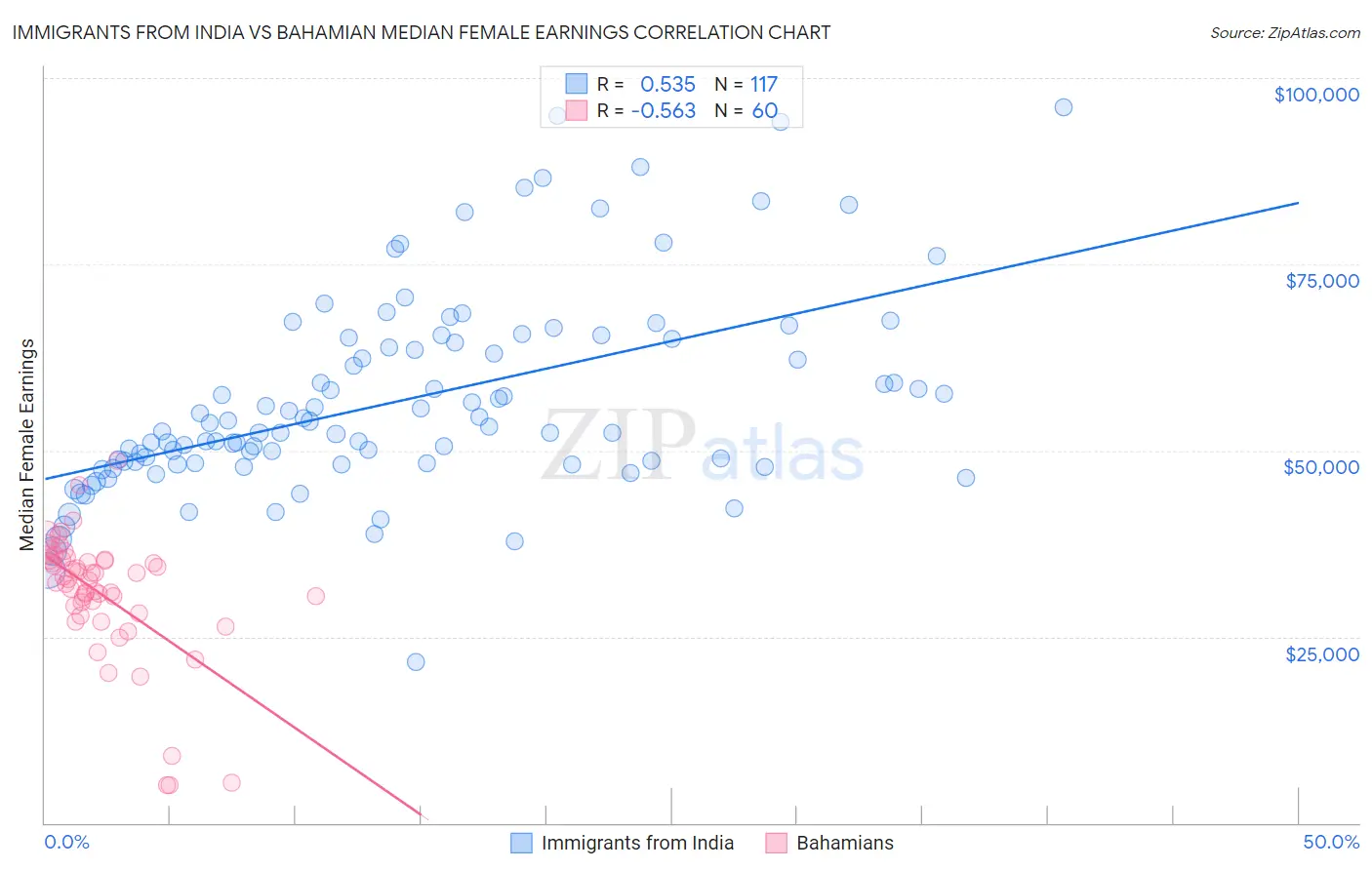 Immigrants from India vs Bahamian Median Female Earnings