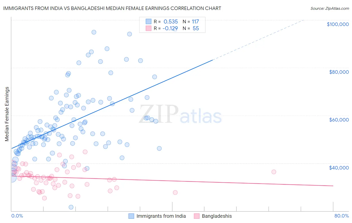 Immigrants from India vs Bangladeshi Median Female Earnings