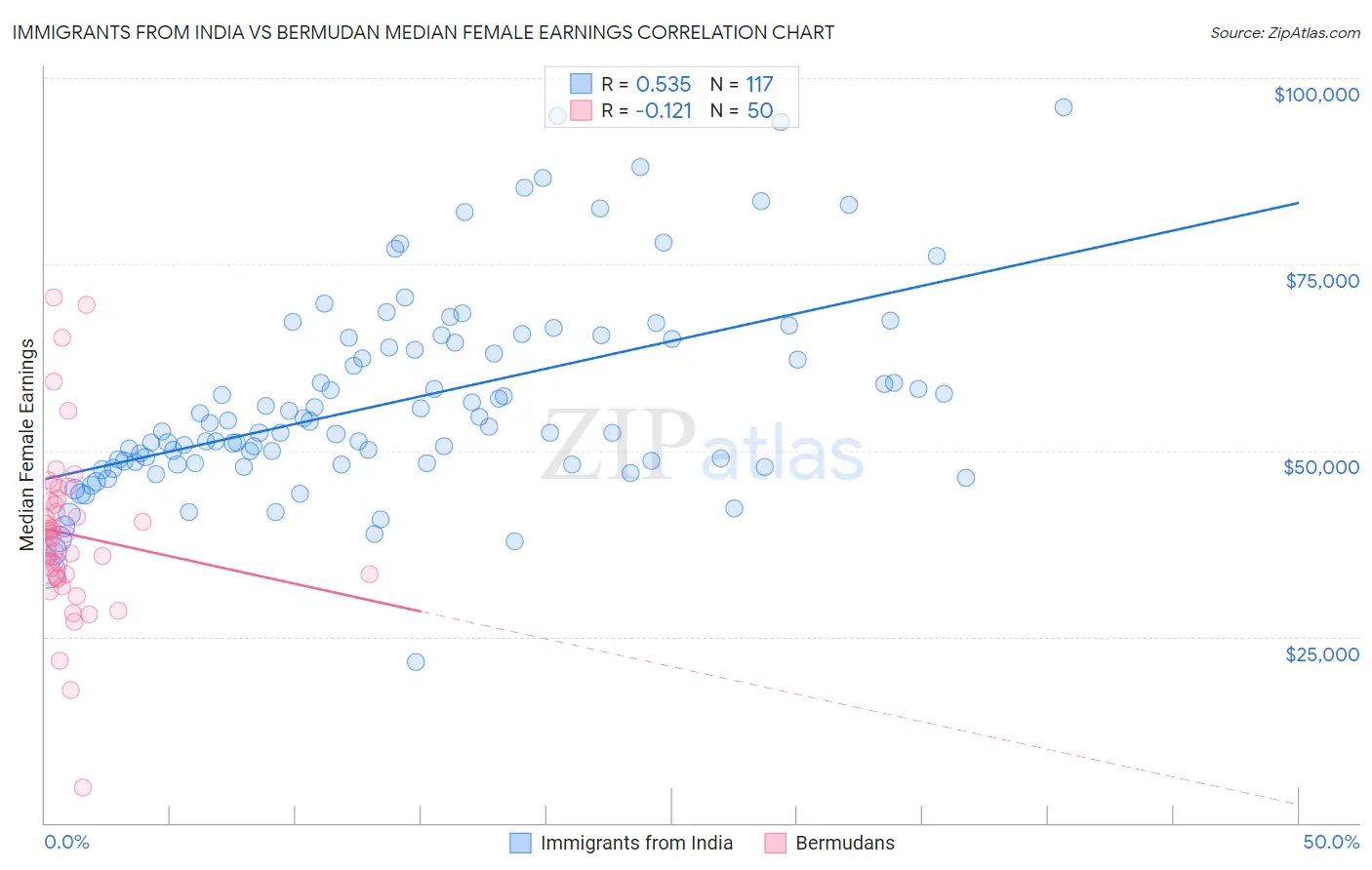 Immigrants from India vs Bermudan Median Female Earnings