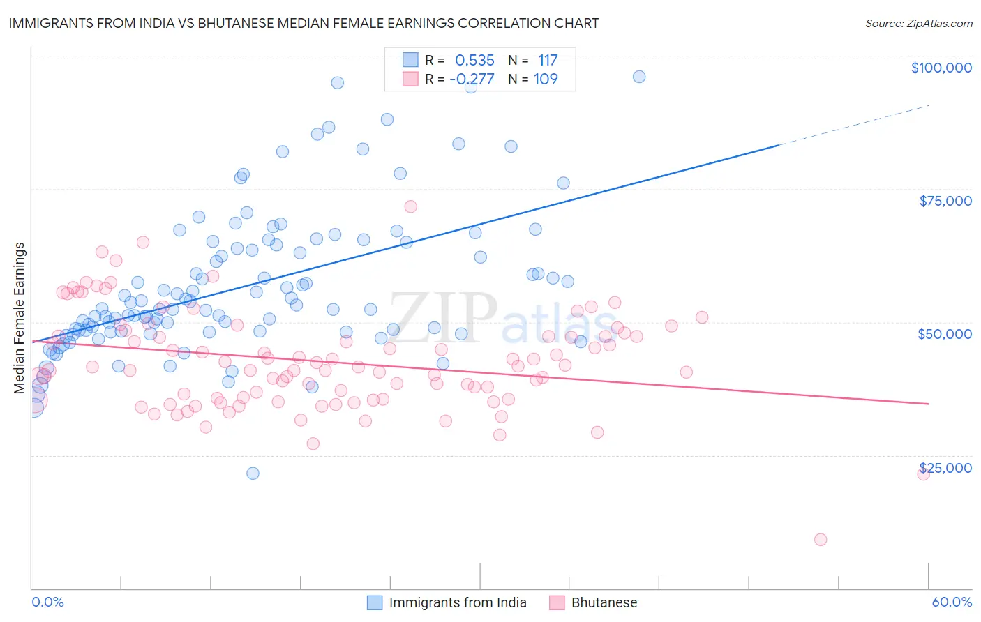 Immigrants from India vs Bhutanese Median Female Earnings