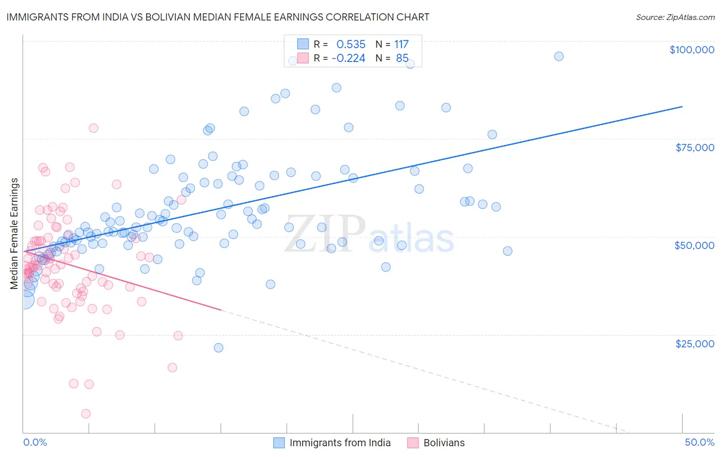 Immigrants from India vs Bolivian Median Female Earnings
