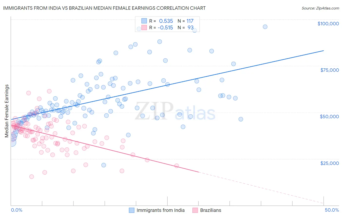 Immigrants from India vs Brazilian Median Female Earnings