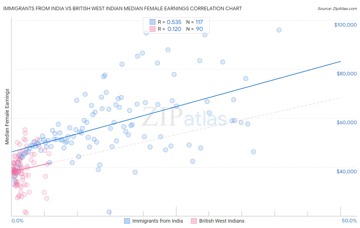 Immigrants from India vs British West Indian Median Female Earnings