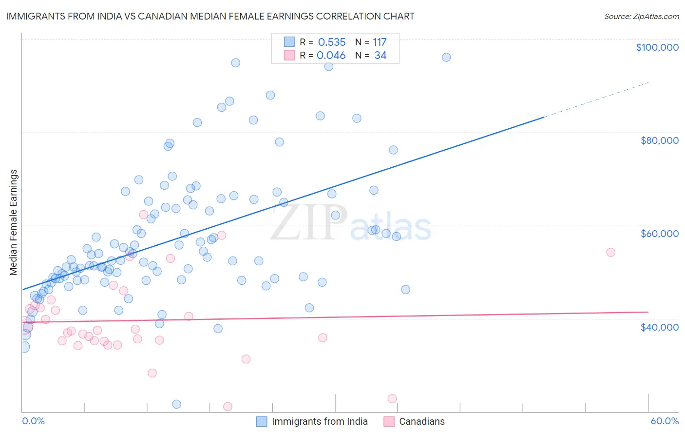 Immigrants from India vs Canadian Median Female Earnings