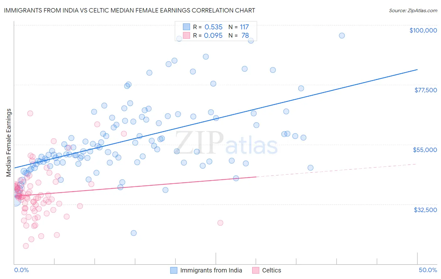 Immigrants from India vs Celtic Median Female Earnings