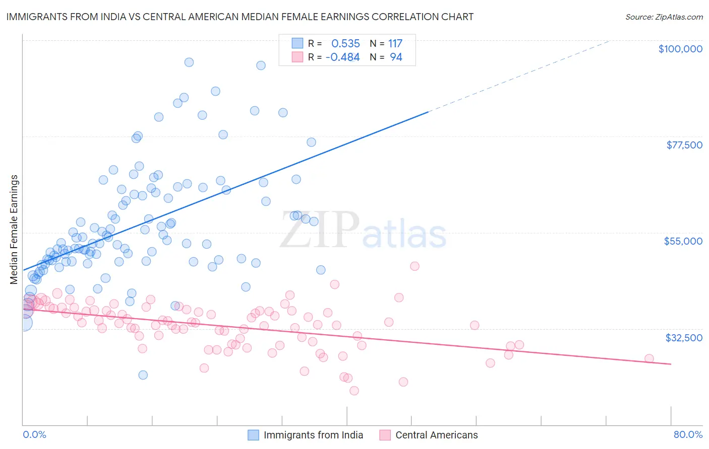 Immigrants from India vs Central American Median Female Earnings