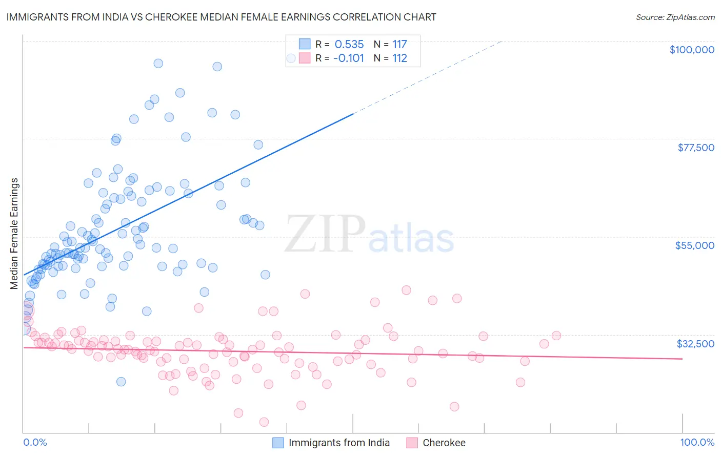 Immigrants from India vs Cherokee Median Female Earnings