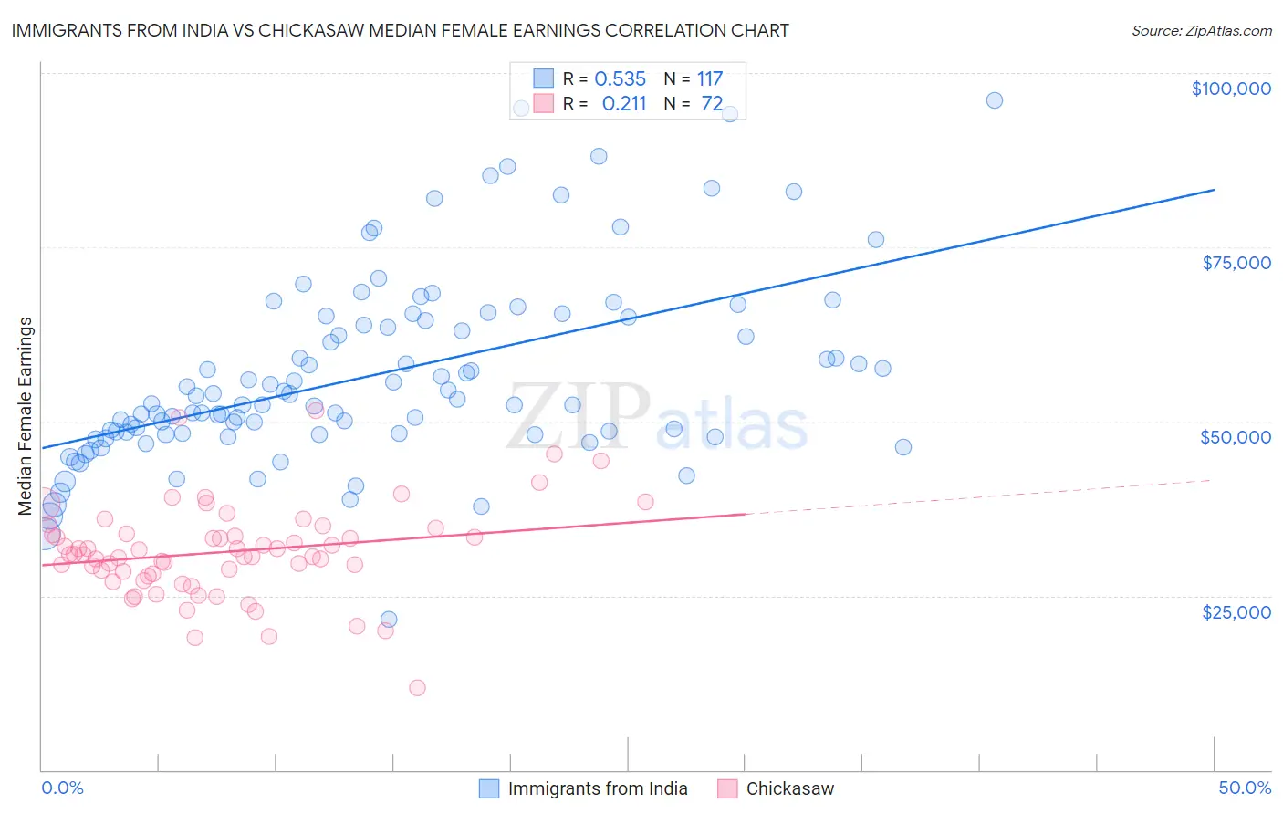 Immigrants from India vs Chickasaw Median Female Earnings