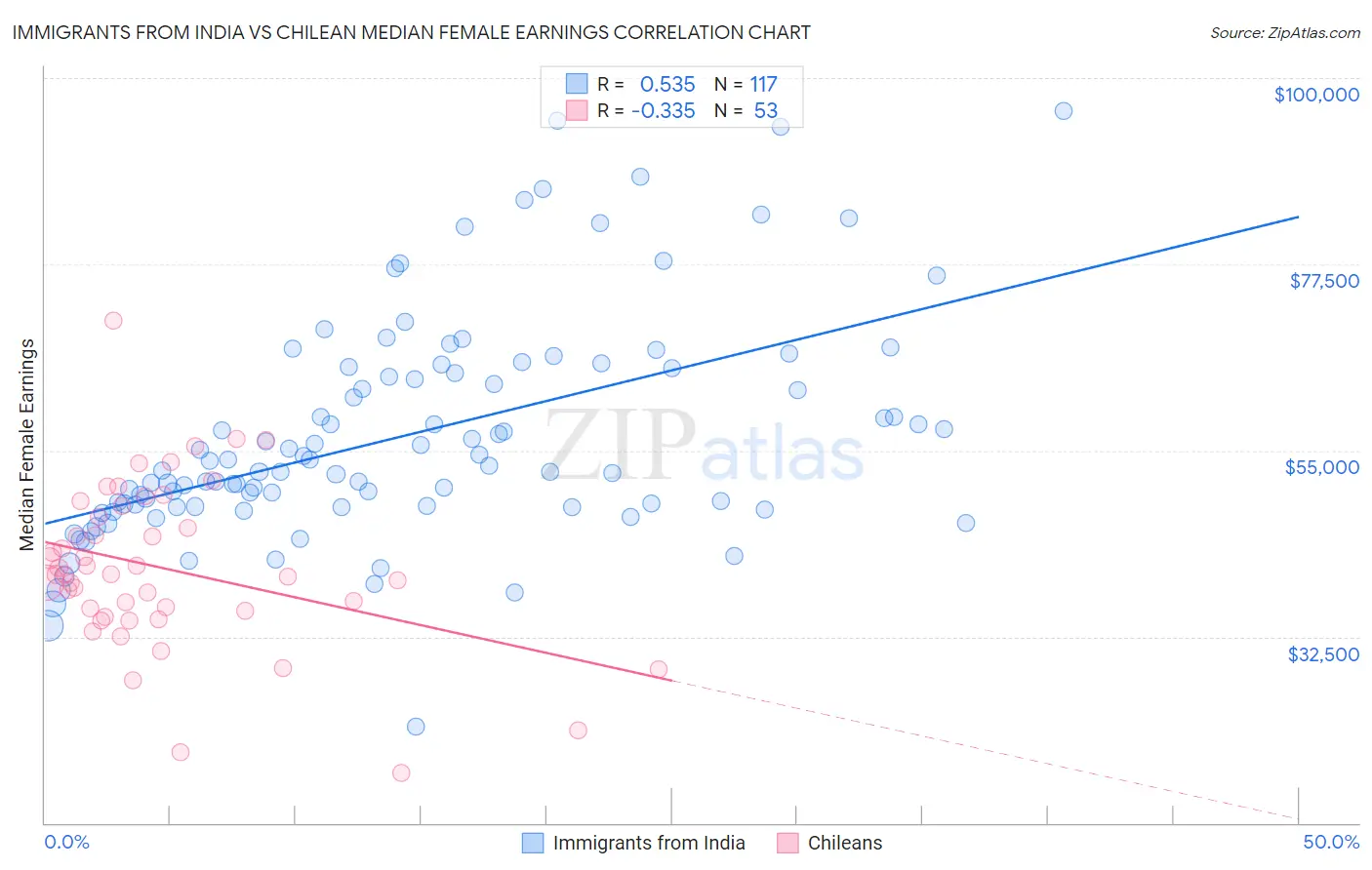 Immigrants from India vs Chilean Median Female Earnings