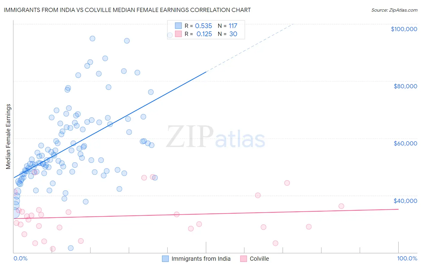 Immigrants from India vs Colville Median Female Earnings