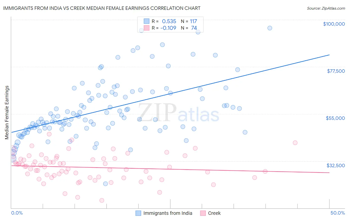 Immigrants from India vs Creek Median Female Earnings