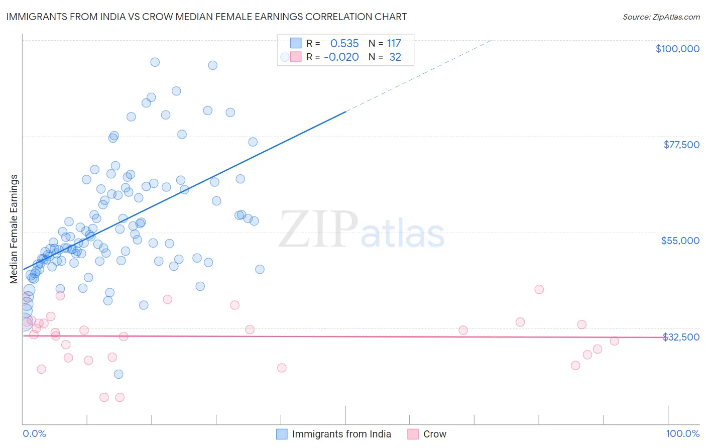 Immigrants from India vs Crow Median Female Earnings