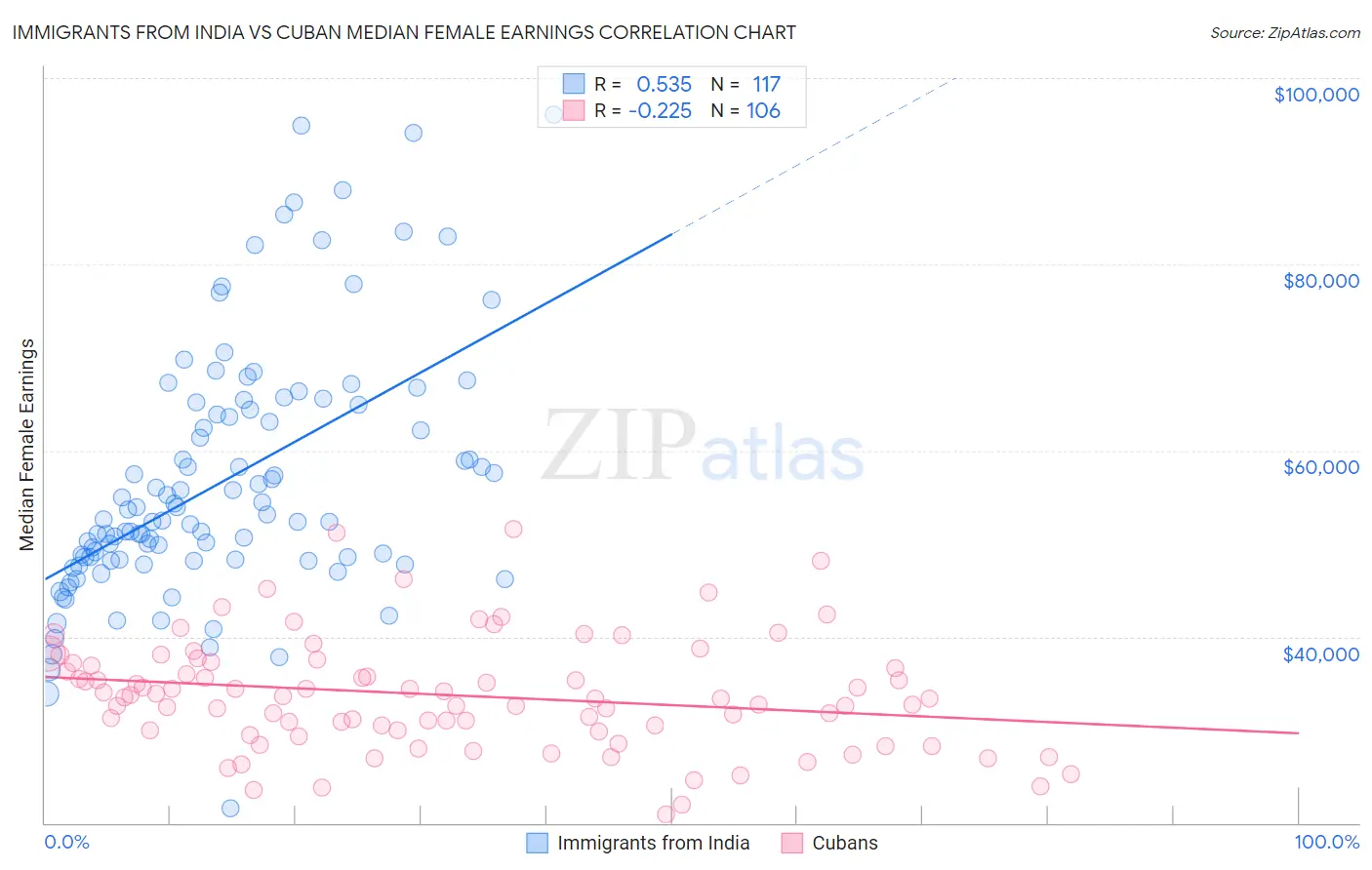 Immigrants from India vs Cuban Median Female Earnings