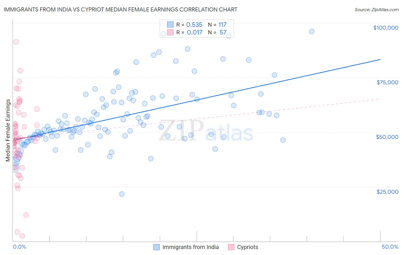 Immigrants from India vs Cypriot Median Female Earnings