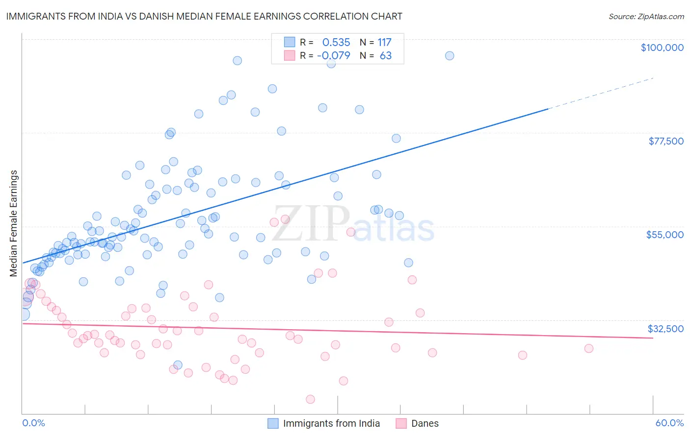 Immigrants from India vs Danish Median Female Earnings