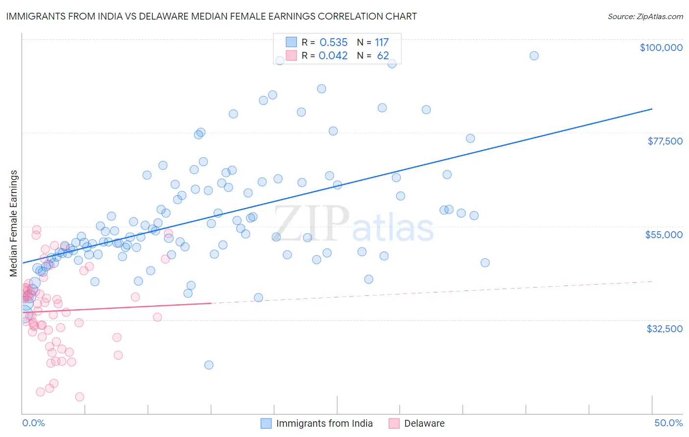 Immigrants from India vs Delaware Median Female Earnings