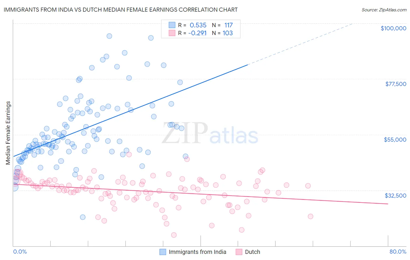 Immigrants from India vs Dutch Median Female Earnings