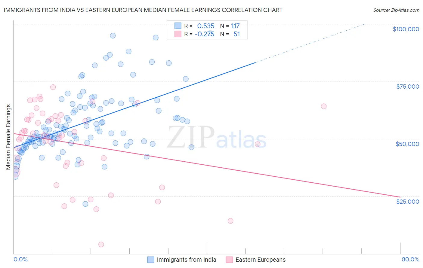 Immigrants from India vs Eastern European Median Female Earnings