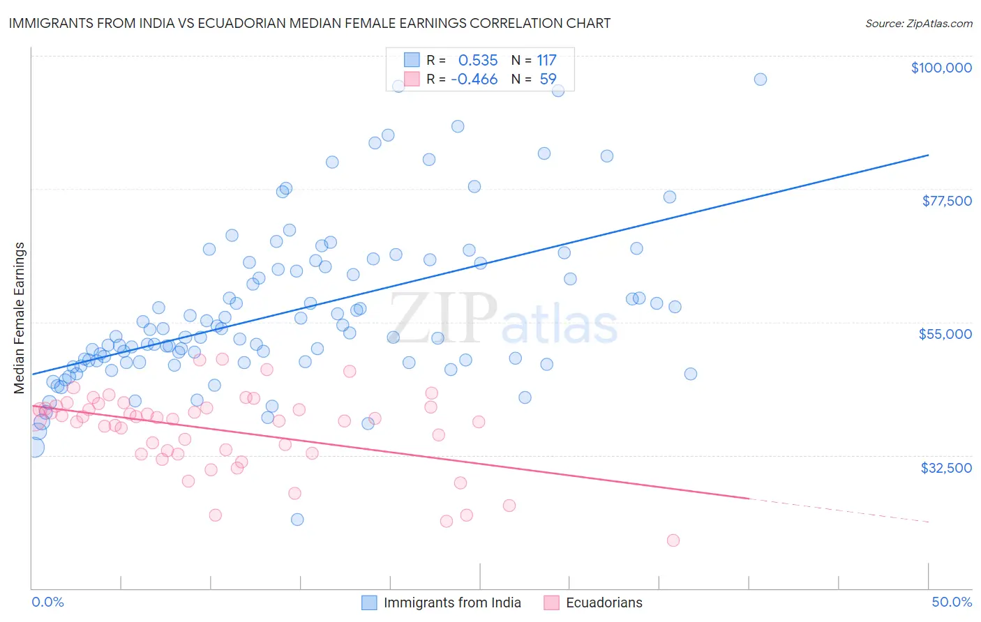 Immigrants from India vs Ecuadorian Median Female Earnings