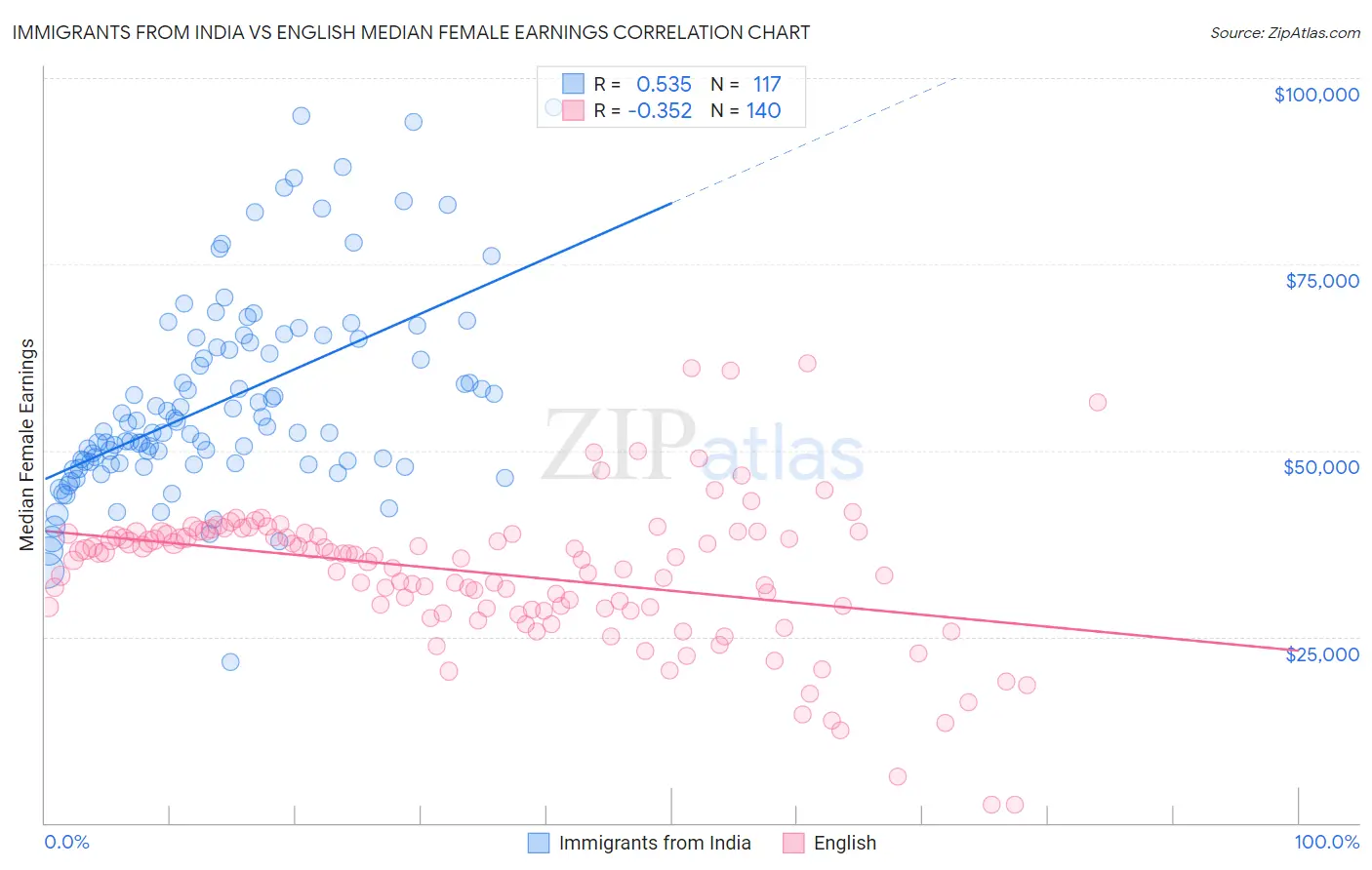 Immigrants from India vs English Median Female Earnings