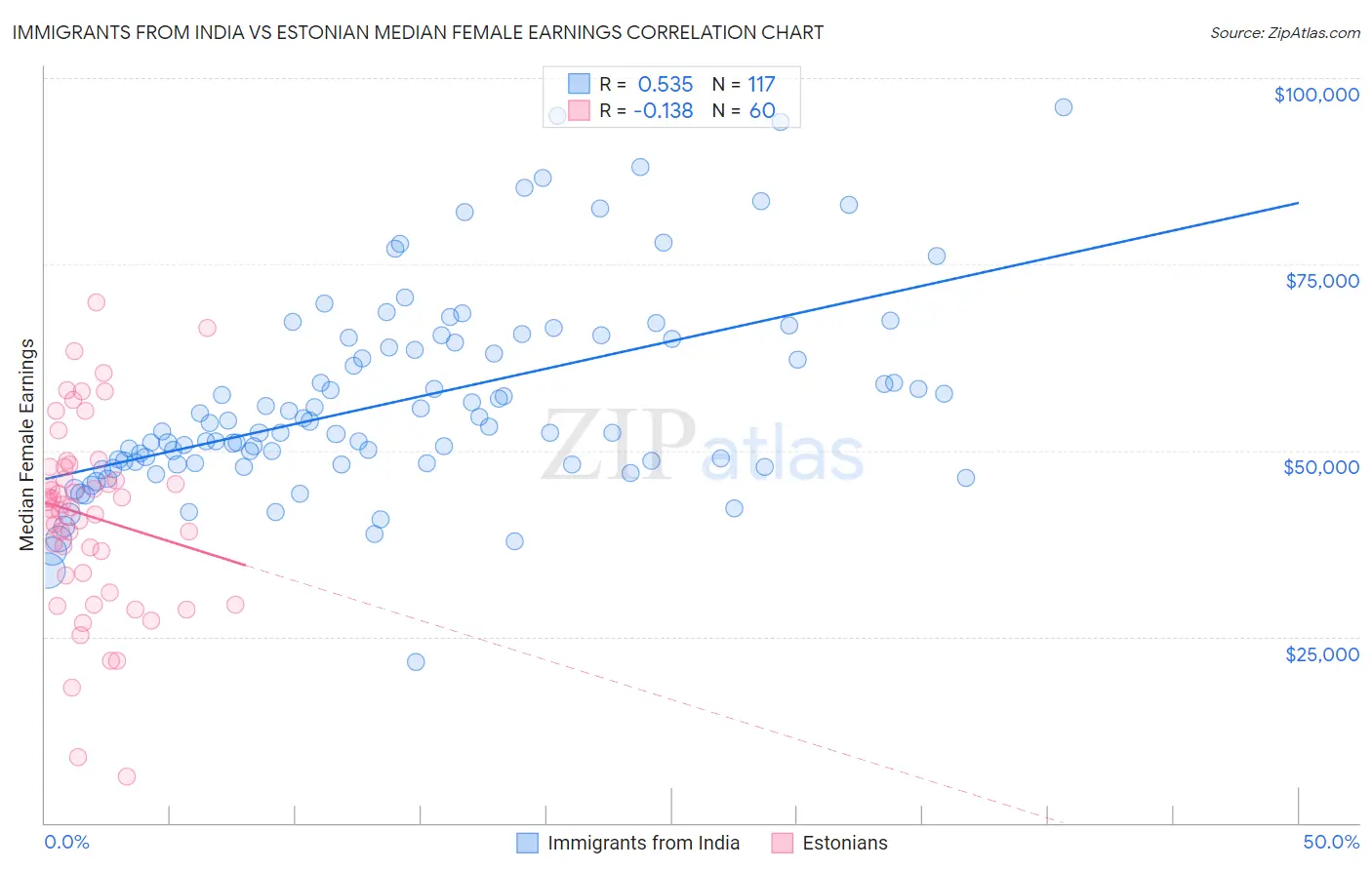 Immigrants from India vs Estonian Median Female Earnings