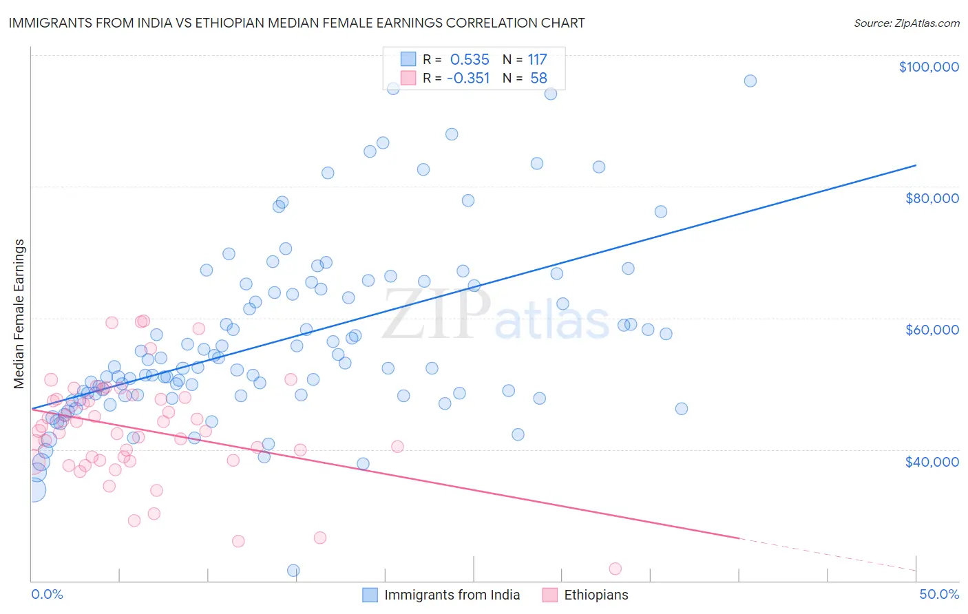 Immigrants from India vs Ethiopian Median Female Earnings
