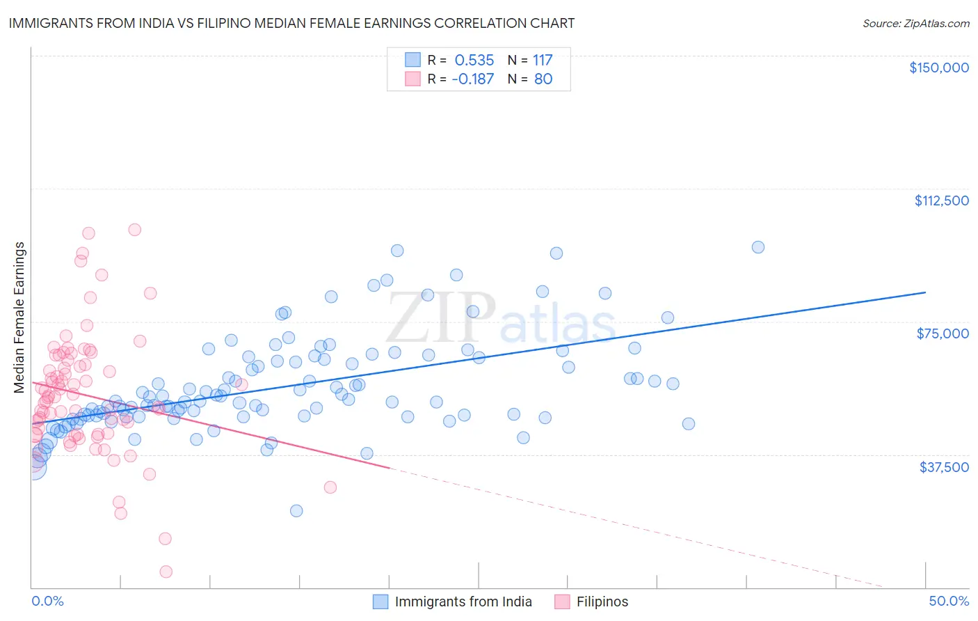 Immigrants from India vs Filipino Median Female Earnings