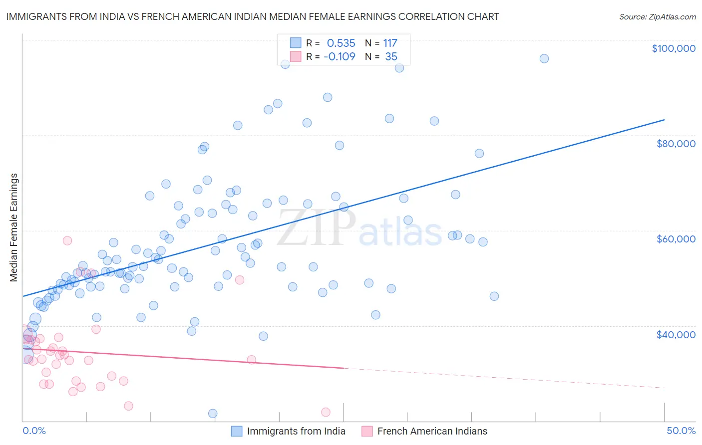 Immigrants from India vs French American Indian Median Female Earnings