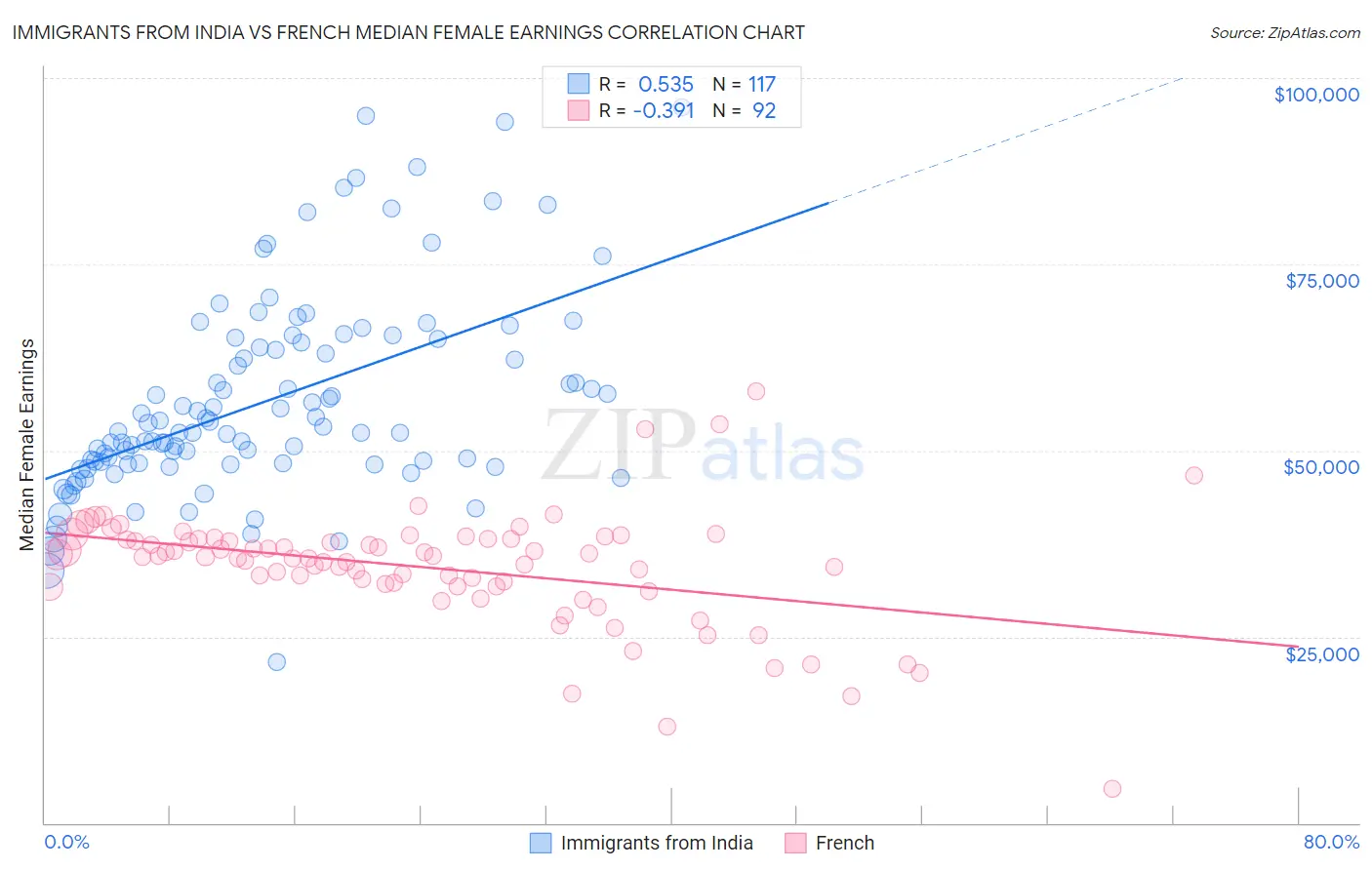 Immigrants from India vs French Median Female Earnings