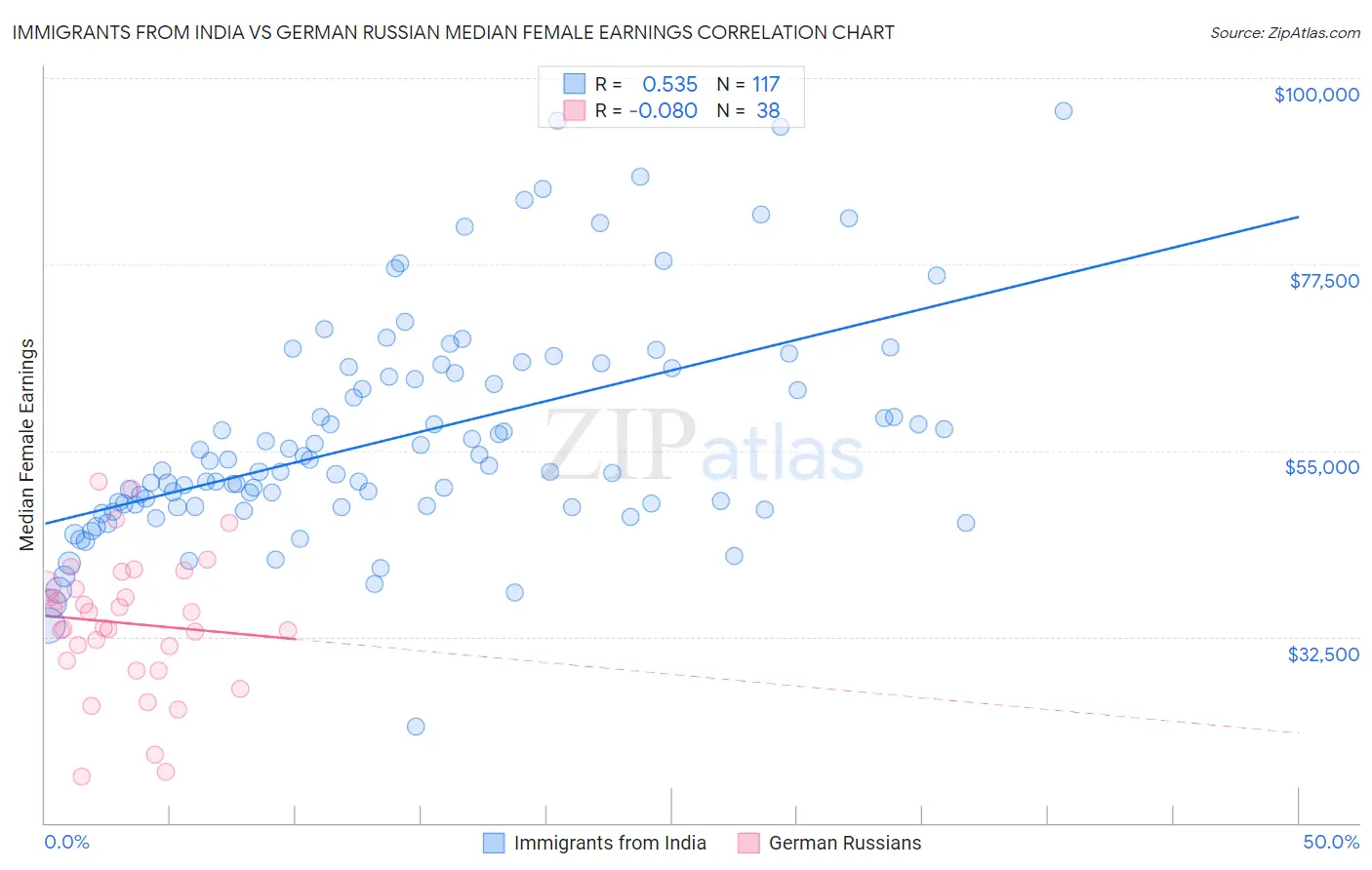 Immigrants from India vs German Russian Median Female Earnings