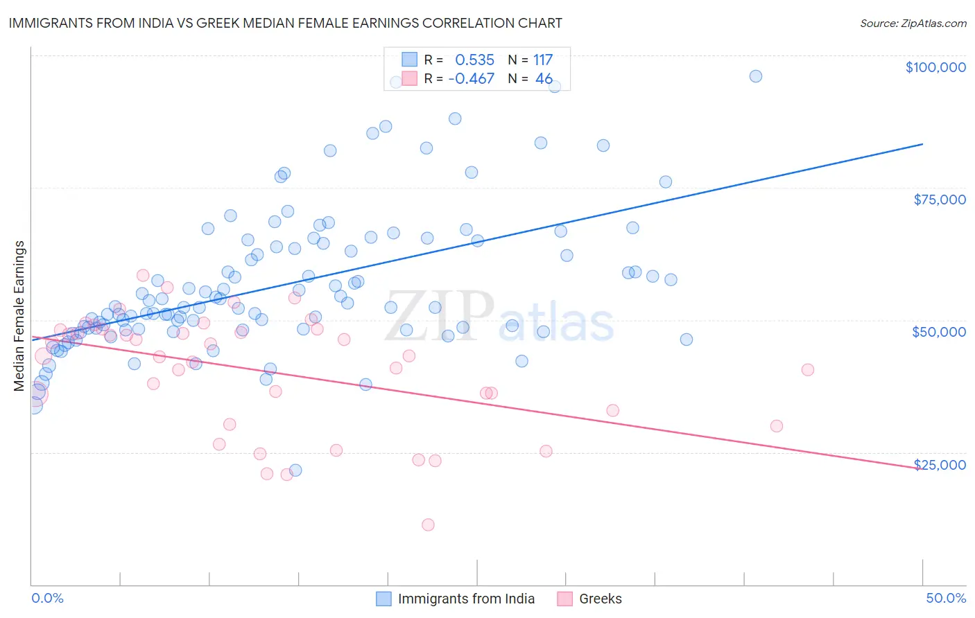 Immigrants from India vs Greek Median Female Earnings