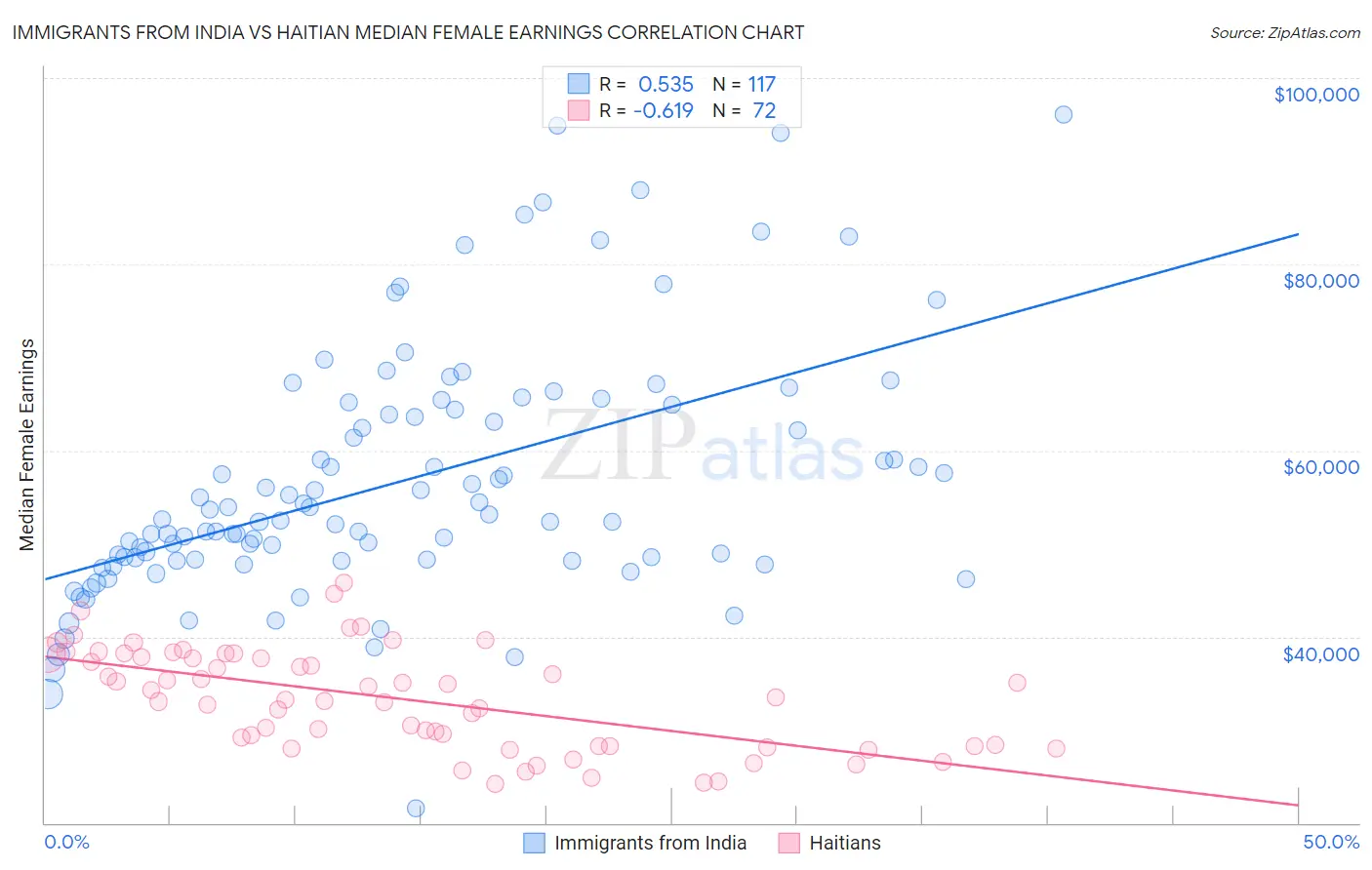 Immigrants from India vs Haitian Median Female Earnings