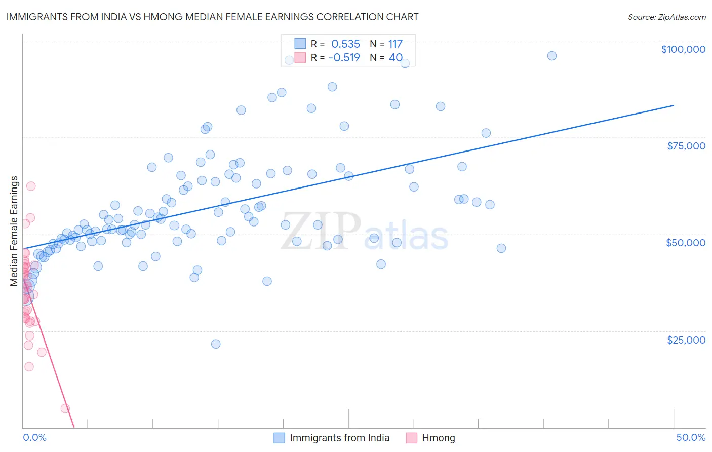 Immigrants from India vs Hmong Median Female Earnings