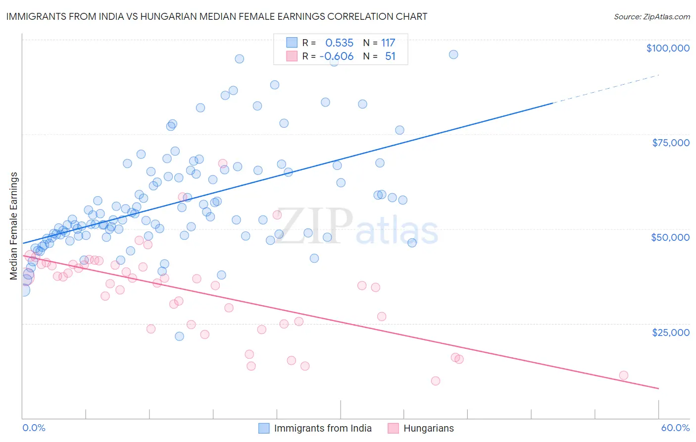 Immigrants from India vs Hungarian Median Female Earnings